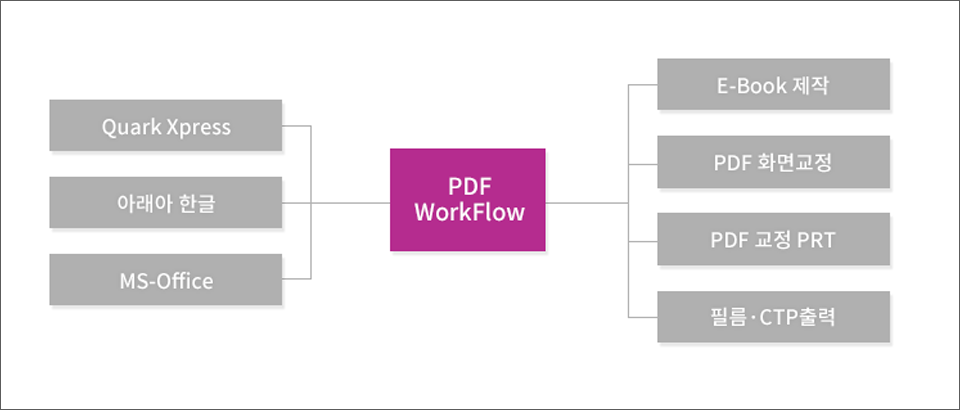 PDF Workflow